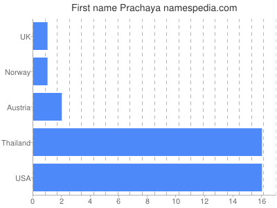 prenom Prachaya