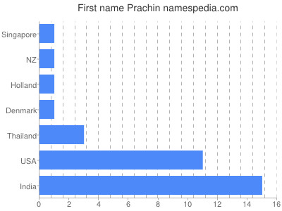 Vornamen Prachin