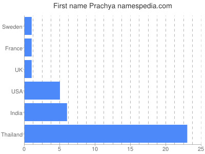 prenom Prachya