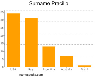 Surname Pracilio