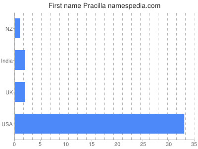 Vornamen Pracilla