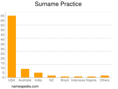 Surname Practice