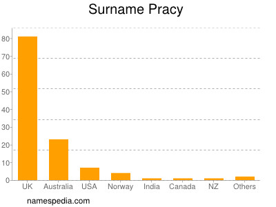 Surname Pracy