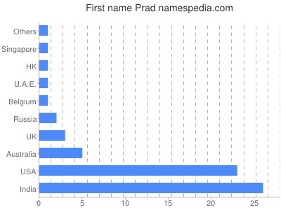Given name Prad