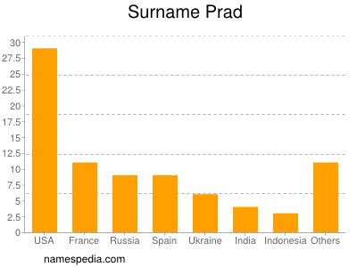 Surname Prad