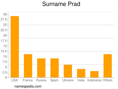 Familiennamen Prad