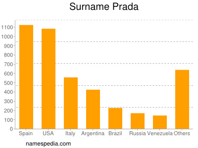 prada names