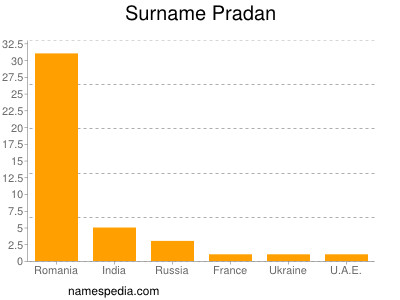 Familiennamen Pradan