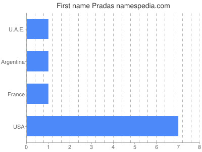 Vornamen Pradas