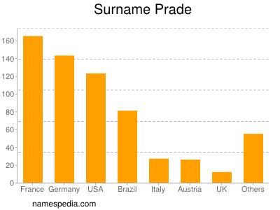 Surname Prade