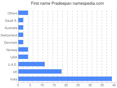Vornamen Pradeepan
