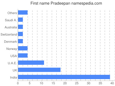 Given name Pradeepan