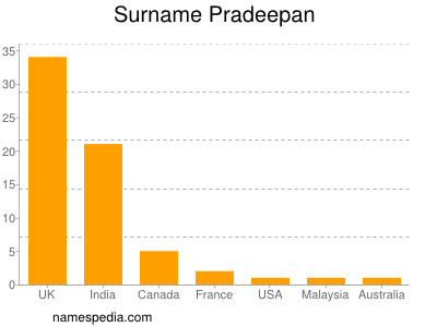 Surname Pradeepan