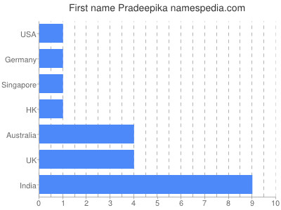 prenom Pradeepika