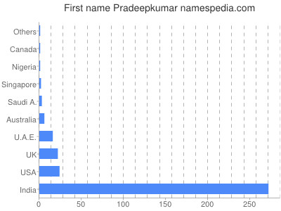 Vornamen Pradeepkumar