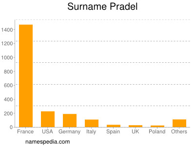 Surname Pradel