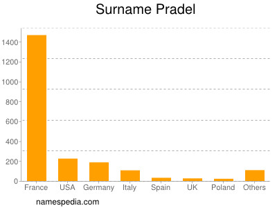 Familiennamen Pradel