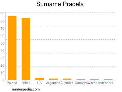 Familiennamen Pradela