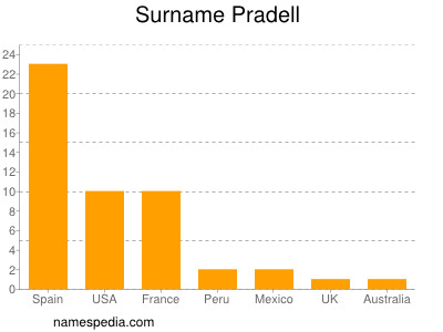 Familiennamen Pradell