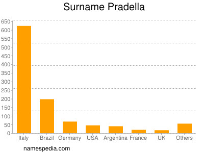 Familiennamen Pradella