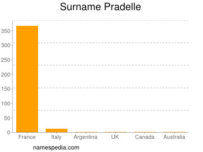 Familiennamen Pradelle