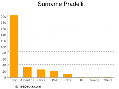 Familiennamen Pradelli