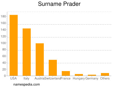 Familiennamen Prader