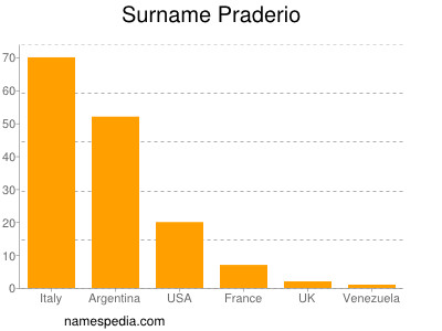 Surname Praderio