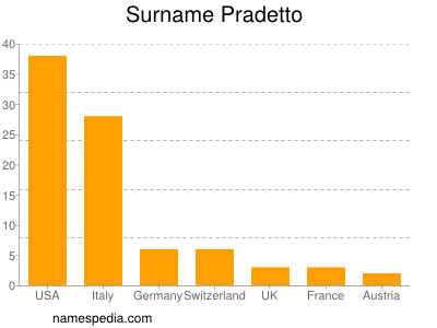 Familiennamen Pradetto