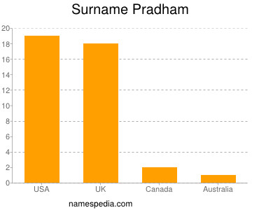 Familiennamen Pradham