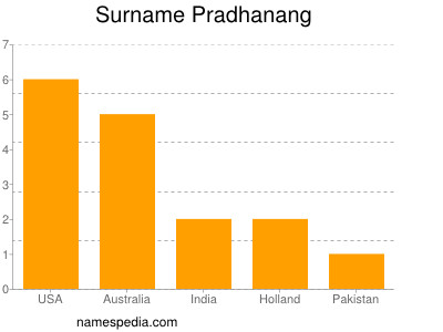 nom Pradhanang