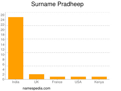 Familiennamen Pradheep