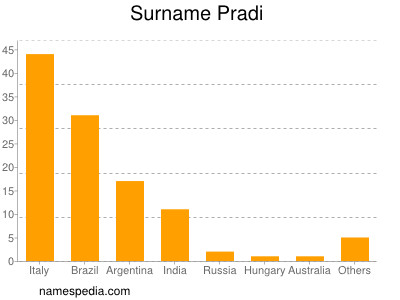 nom Pradi