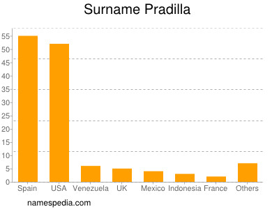 Familiennamen Pradilla