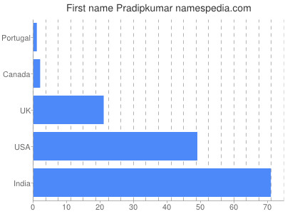 prenom Pradipkumar