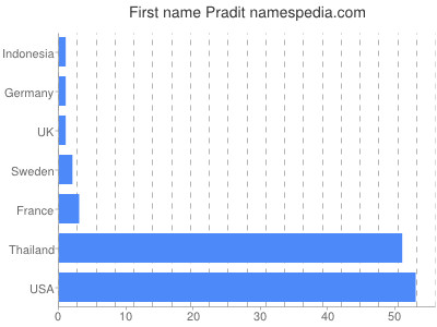 Given name Pradit