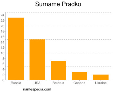 Surname Pradko