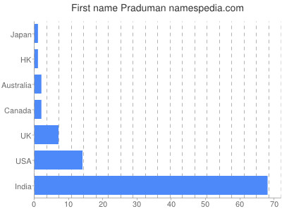 Vornamen Praduman