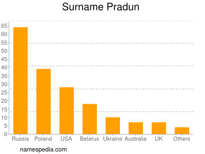 nom Pradun