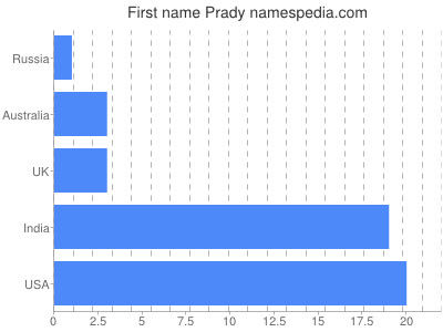 Given name Prady