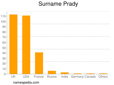 nom Prady