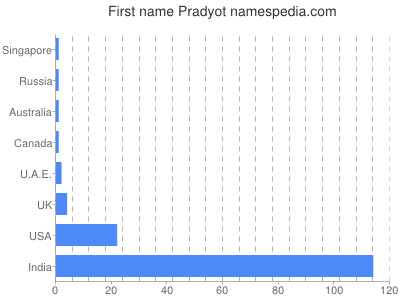 prenom Pradyot