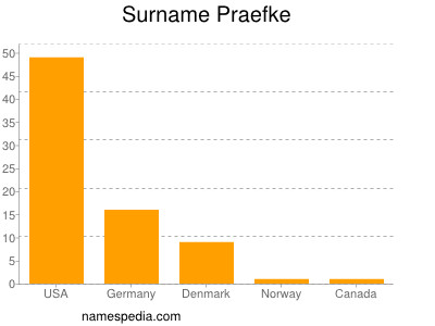 Surname Praefke