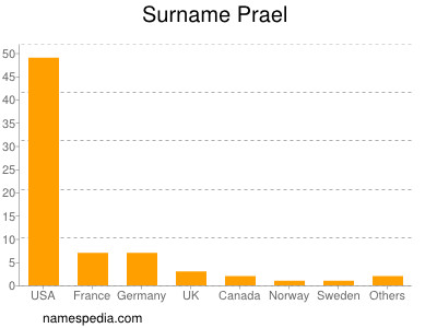 Familiennamen Prael