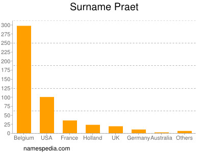 Familiennamen Praet