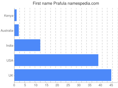 Given name Prafula