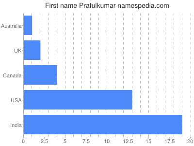 Vornamen Prafulkumar