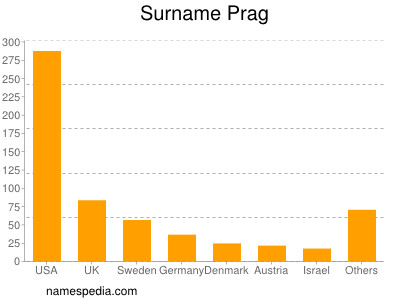 Familiennamen Prag