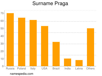 Surname Praga