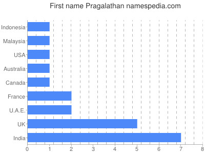 Vornamen Pragalathan